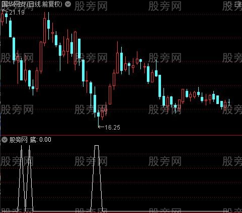 乖离极品底之底选股指标公式