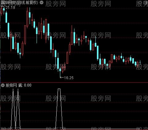 乖离极品底之底选股指标公式