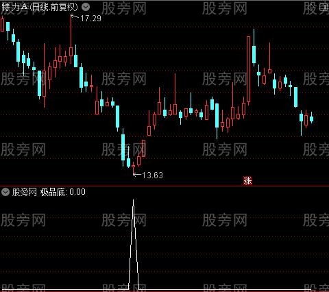 乖离极品底之极品底选股指标公式