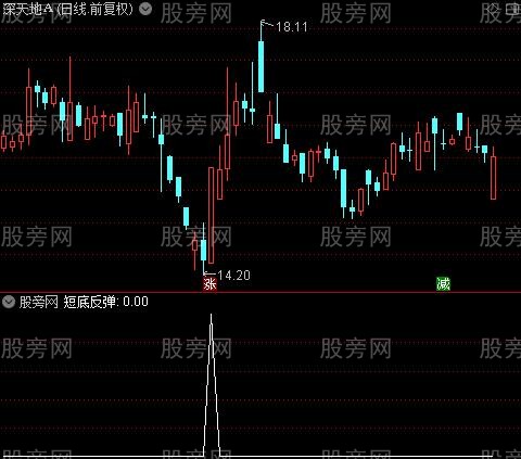 立体宝塔主图之短底反弹选股指标公式