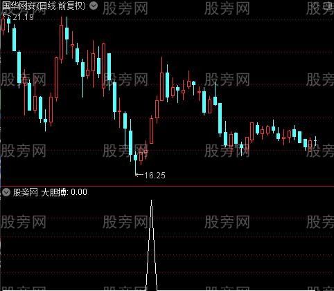 看色操作主图之大胆搏选股指标公式