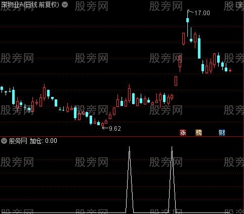 加仓逃顶主图之加仓选股指标公式