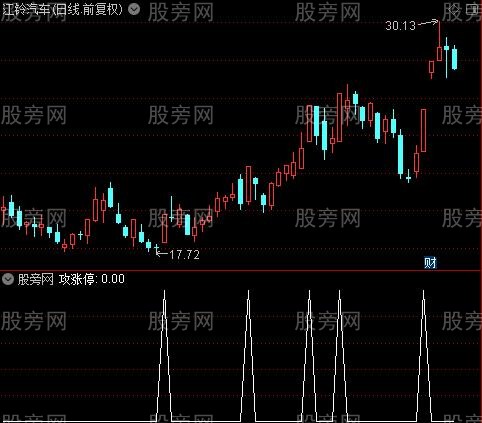 敢死操盘主图之攻涨停选股指标公式