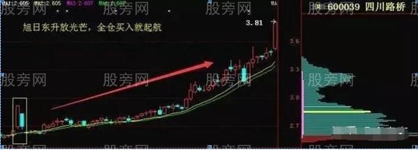 买入成功率较高的5个方法