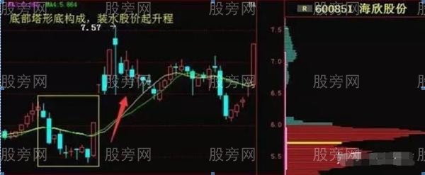 买入成功率较高的5个方法