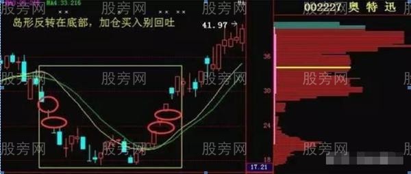 买入成功率较高的5个方法