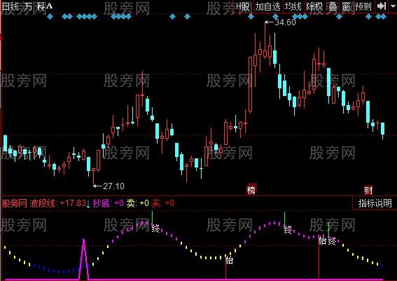 同花顺小牛买波段指标公式