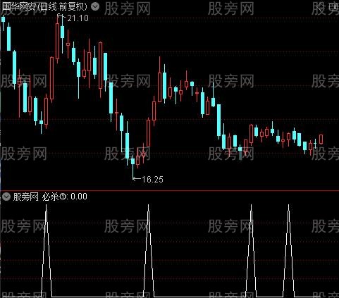 绝杀起点之必杀①选股指标公式