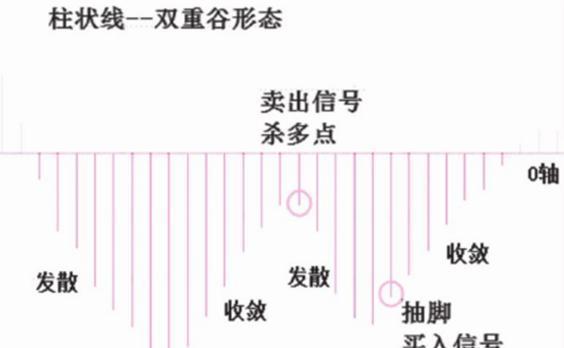 MACD柱状线的双重谷和双重峰