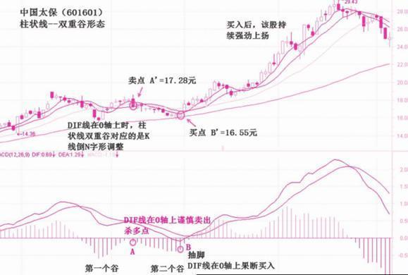 MACD柱状线的双重谷和双重峰