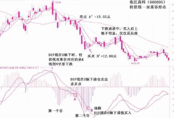 MACD柱状线的双重谷和双重峰