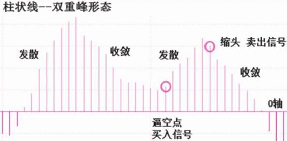 MACD柱状线的双重谷和双重峰