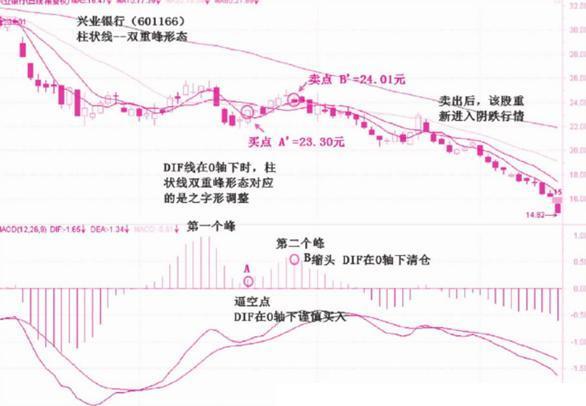 MACD柱状线的双重谷和双重峰