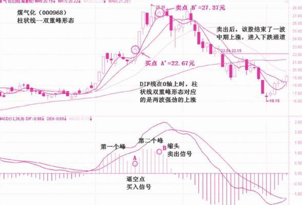 MACD柱状线的双重谷和双重峰