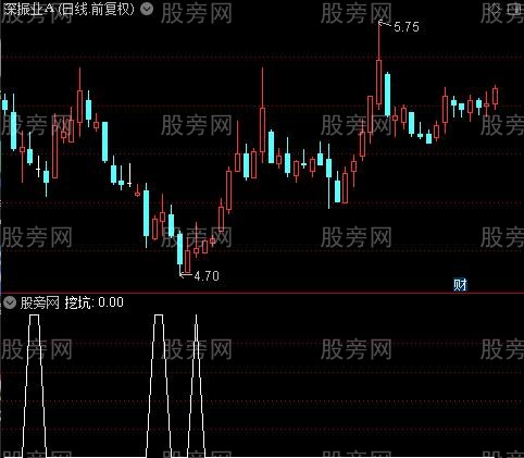 通达信捉底部坑安全选股指标公式