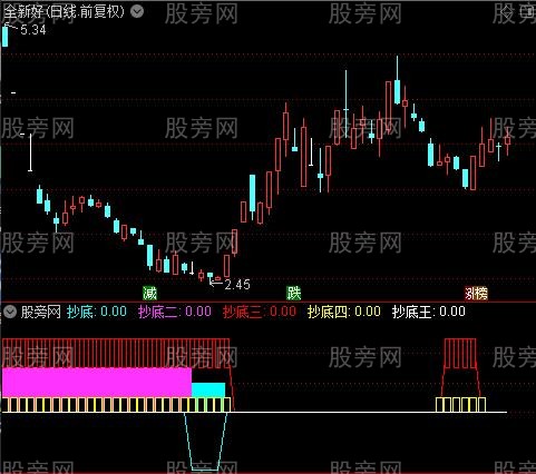 通达信乖离抄底王指标公式