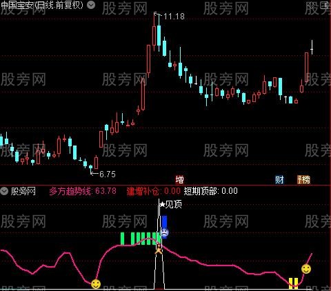 通达信逃顶一绝指标公式