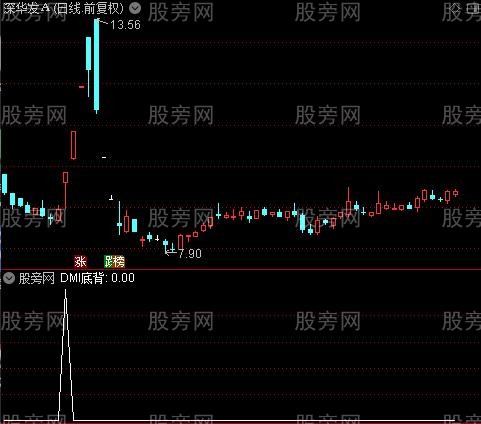 区分顶底背离之DMI底背选股指标公式