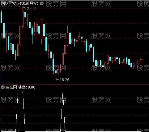 逃顶一绝之钱袋选股指标公式