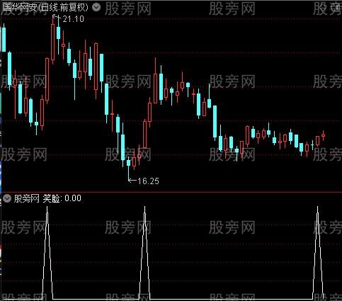 逃顶一绝之笑脸选股指标公式