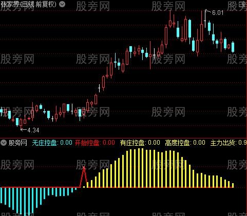 通达信飞牛控盘指标公式