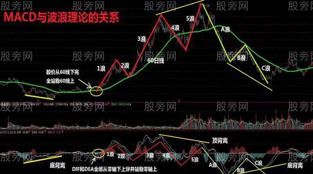 MACD与波浪理论的关系
