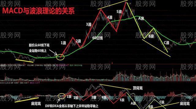 MACD与波浪理论的关系