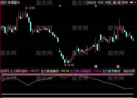 同花顺筹码逆向指标公式
