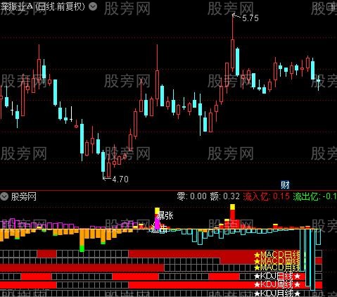 通达信MACD+KDJ组合指标公式