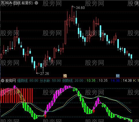 通达信主力吸货波段指标公式