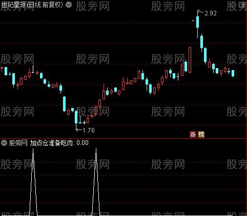 红孩儿买点主图之加点仓准备吃肉选股指标公式