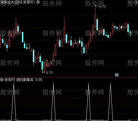 短中决策主图之回归斜率买选股指标公式