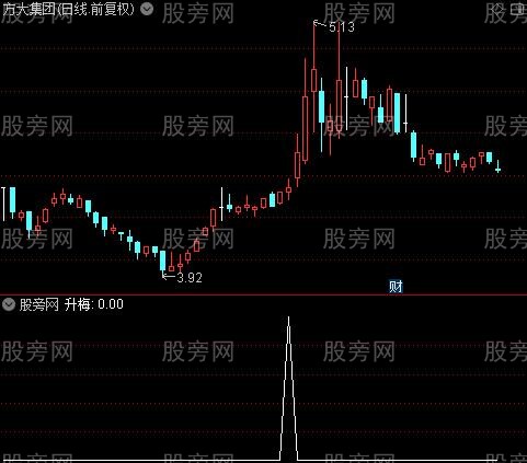 至尊操盘主图之升梅选股指标公式