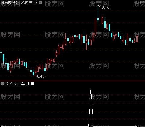 至尊操盘主图之回黑选股指标公式