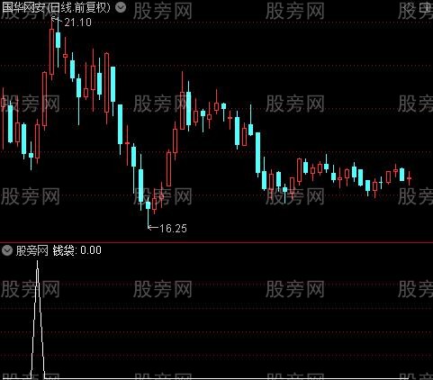 神偷牵牛主图之钱袋选股指标公式