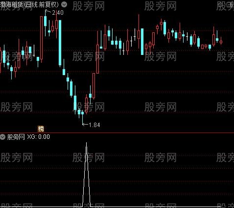 双底背离之选股指标公式