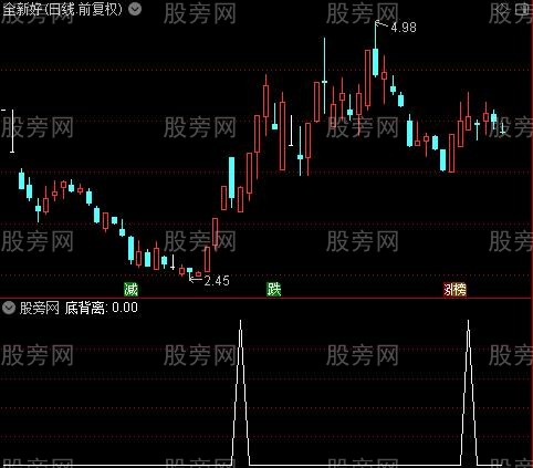 超级棒CCI主图之底背离选股指标公式