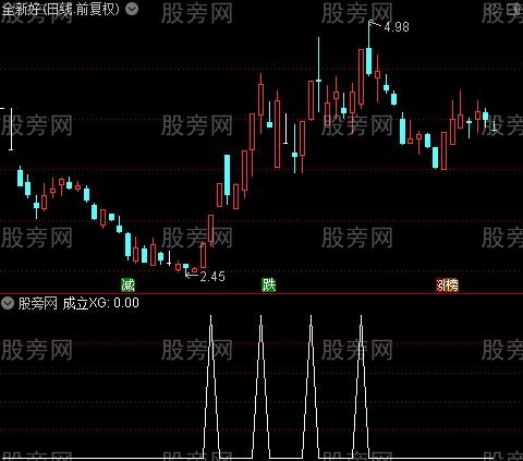 超级棒CCI主图之成立选股指标公式