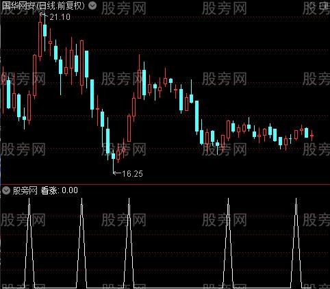 超级棒CCI主图之看涨选股指标公式