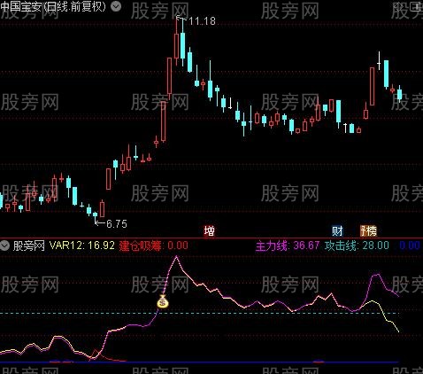 通达信主力吸筹波段指标公式