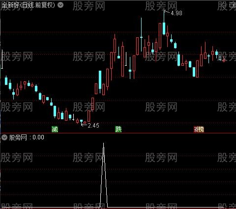 通达信强牛回头必胜选股指标公式