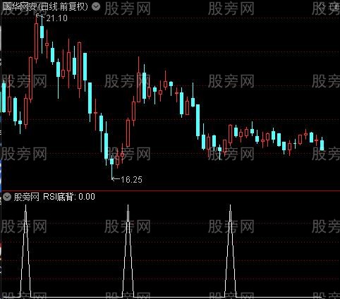 MACD合成终结之RSI底背选股指标公式