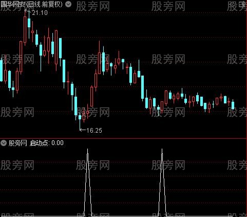 MACD合成终结之MACD底背离选股指标公式