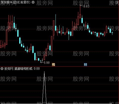 MACD合成终结之底部结构形成选股指标公式 MACD合成终结之底部结构形成选股指标公式