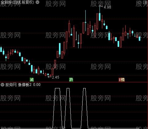 通达信妖股基因选股指标公式