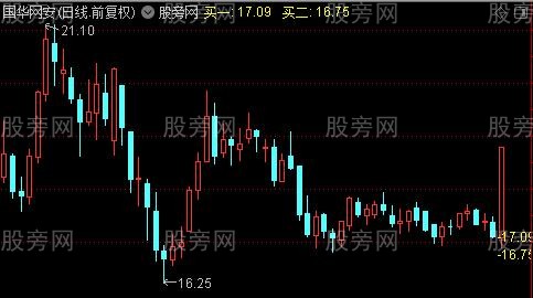 通达信买入不亏主图指标公式