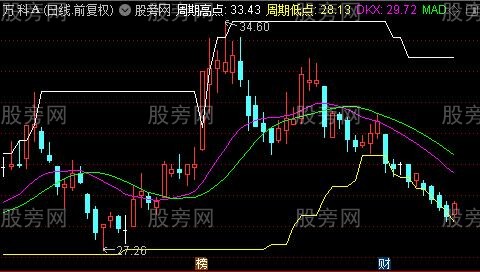 通达信研判专用主图指标公式