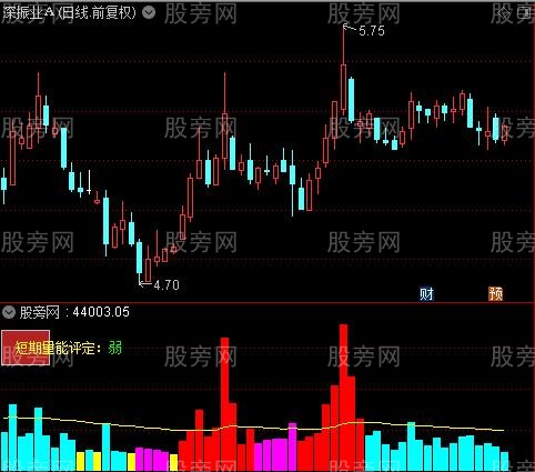 通达信短期量能评定指标公式