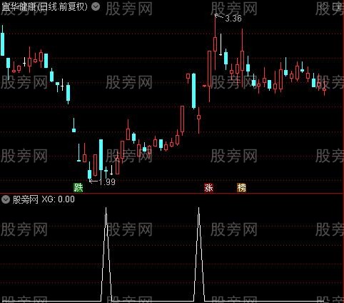 撼地神牛之选股指标公式