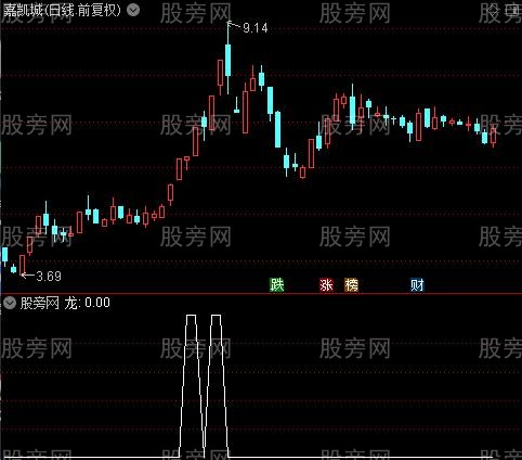 妖股起爆主图之龙选股指标公式